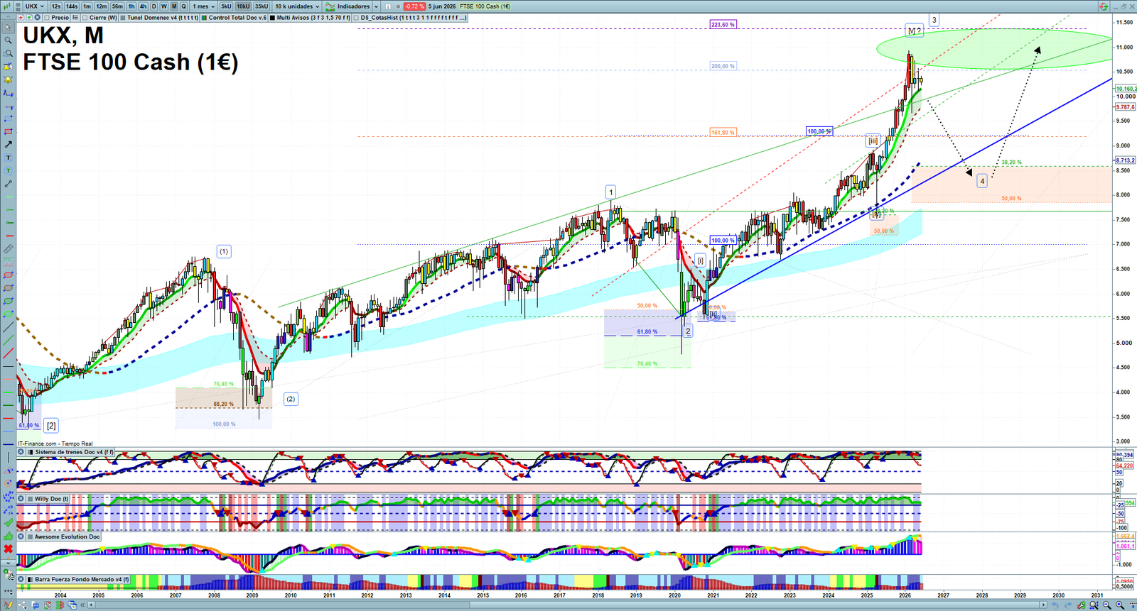 FTSE monthly technical analysis chart with trend structure, support and resistance levels